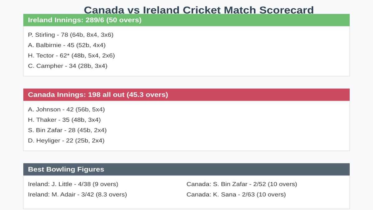 Canada National Cricket Team vs Ireland Cricket Team Match Scorecard