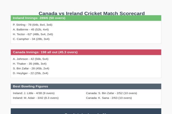 Canada National Cricket Team vs Ireland Cricket Team Match Scorecard