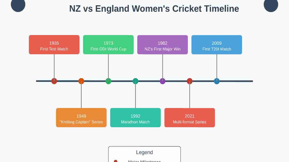 New Zealand Women’s National Cricket Team vs England Women’s National Cricket Team Timeline