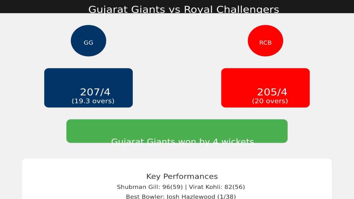 Gujarat Giants vs Royal Challengers Cricket Match Scorecard