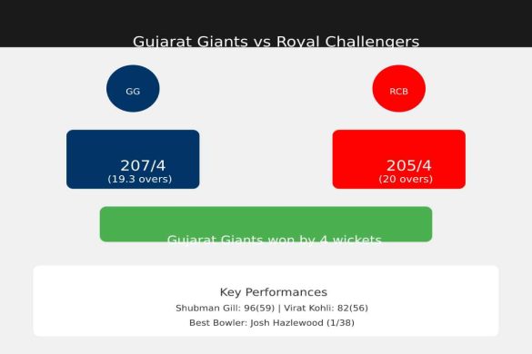 Gujarat Giants vs Royal Challengers Cricket Match Scorecard